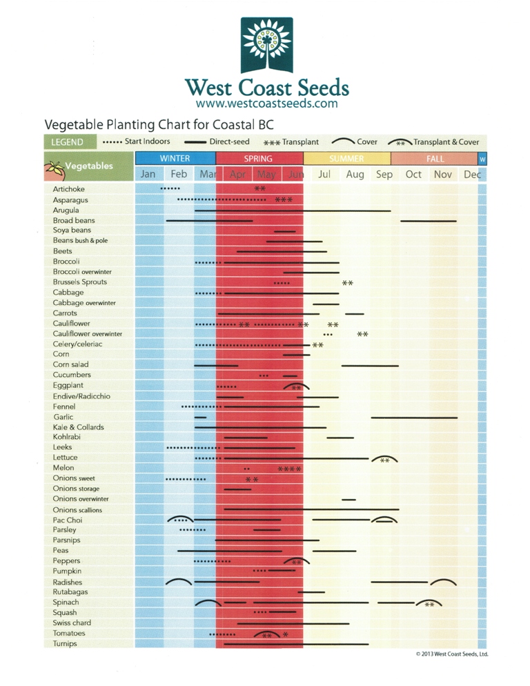 West Coast Seeds Planting Chart